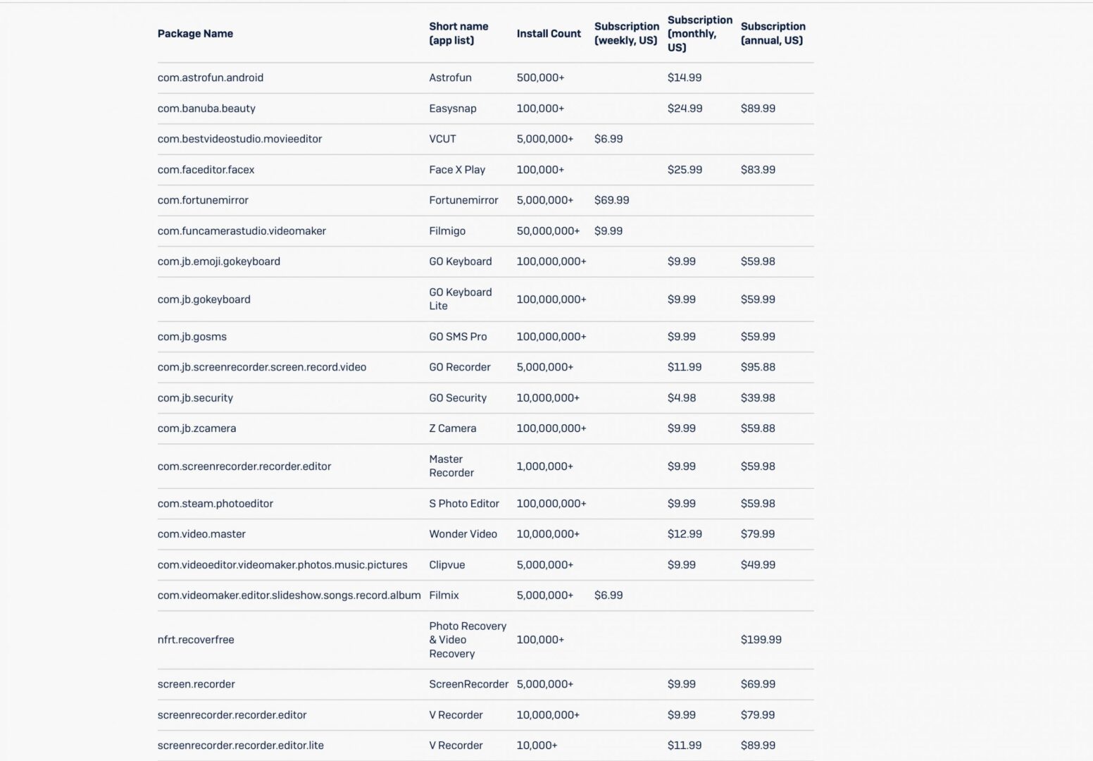 Play Store Fleeceware Apps via Sophos