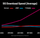 T-Mobile ‘Remains Firmly in First Place’ in the US 5G Wars