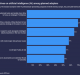 Atlas VPN: Half of IT Pros See AI as an Existential Threat to Humanity