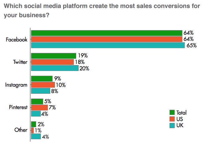 Here’s How The Social Platforms Are Performing For Ecommerce