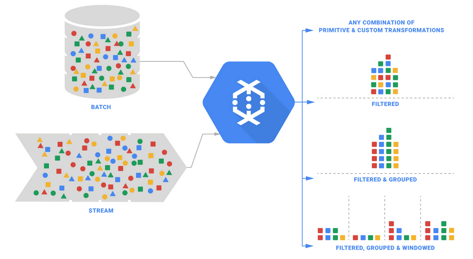 Google Makes Cloud Dataflow, Cloud Pub/Sub Generally Available