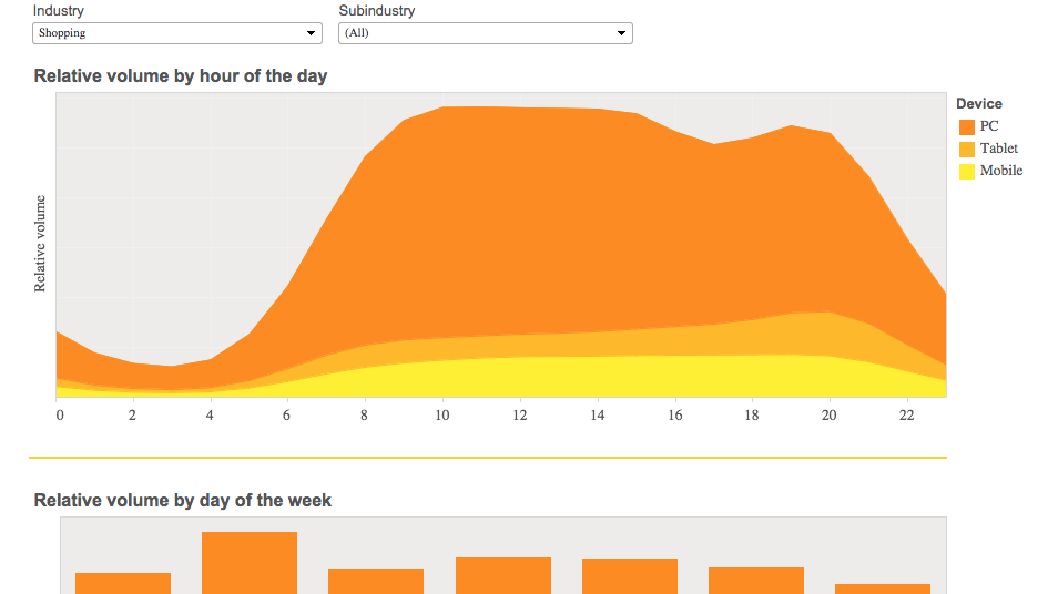 Bing Ads Gets Marketplace Trends Visualization Tool