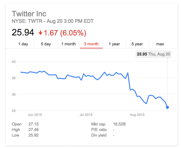 Twitter Stock Falls Below IPO Price