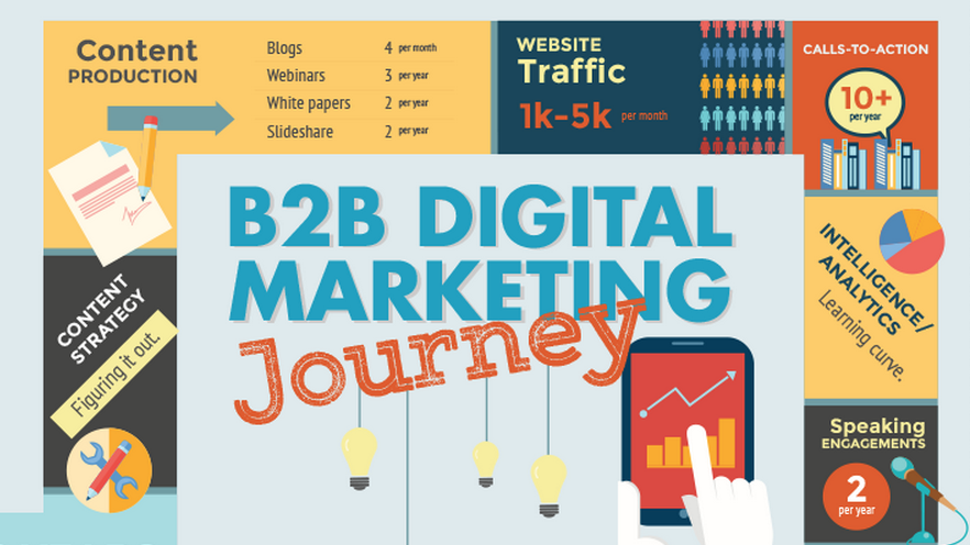 Infographic Looks At Stages Of B2B Digital Marketing Journey